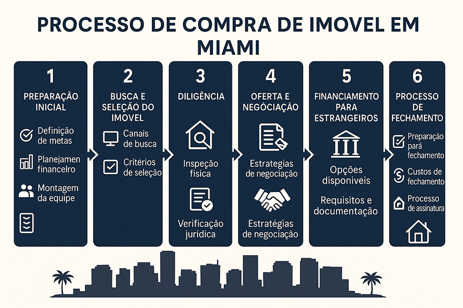 Guia completo de como comprar apartamentos e casas em Miami, Flórida